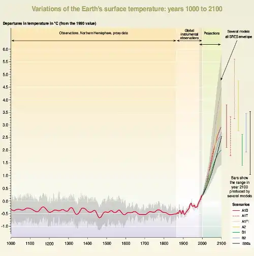 IPCC 3 world temperature projection graph, 2001