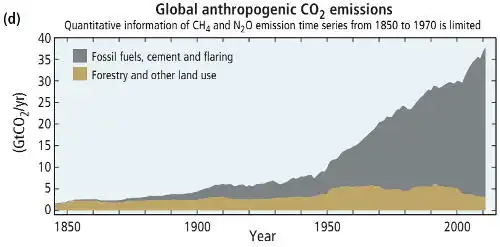 IPCC 5 CO2 graph.