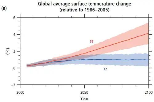 IPCC 5 world temperature projection graph.