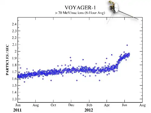Cosmic rays hitting Voyager 1.