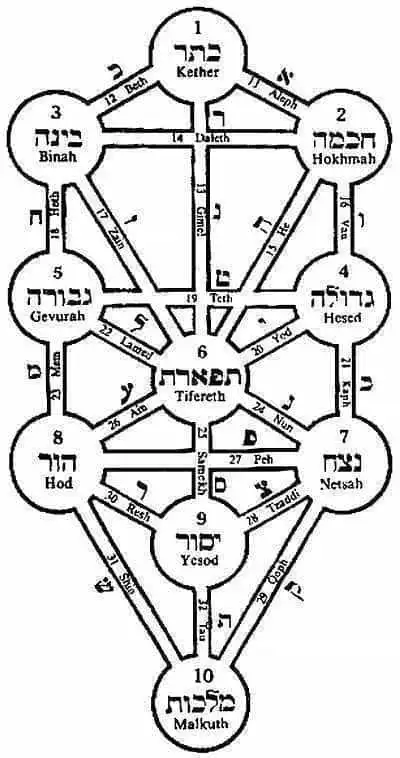 The Kabbalah Tree of Life.