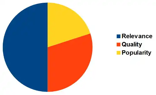 User friendly criteria in a search engine algorithm.